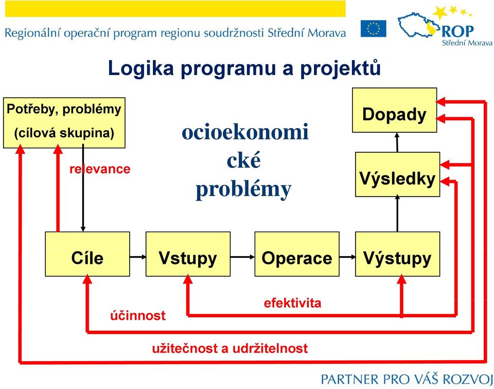 problémy Dopady Výsledky Cíle Vstupy Operace