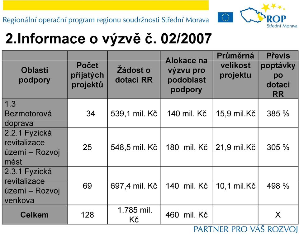 1 Fyzická revitalizace území Rozvoj venkova Počet přijatých projektů Celkem 128 Žádost o dotaci RR Alokace na výzvu pro