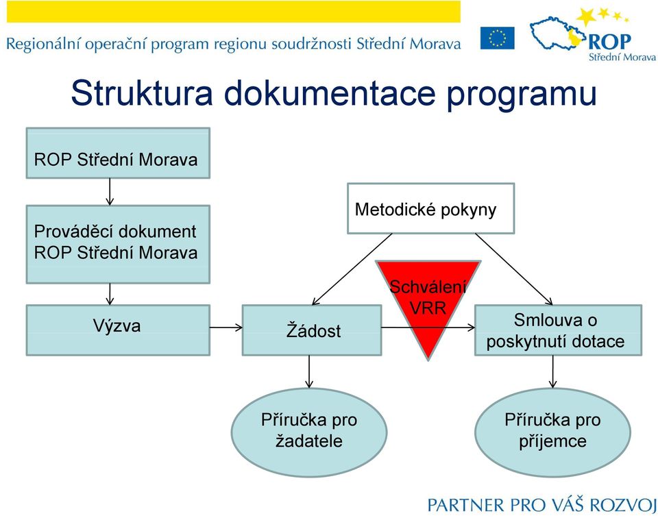 pokyny Výzva Žádost Schválení VRR Smlouva o