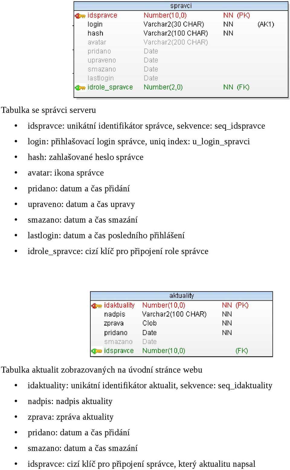 přihlášení idrole_spravce: cizí klíč pro připojení role správce Tabulka aktualit zobrazovaných na úvodní stránce webu idaktuality: unikátní identifikátor aktualit, sekvence: