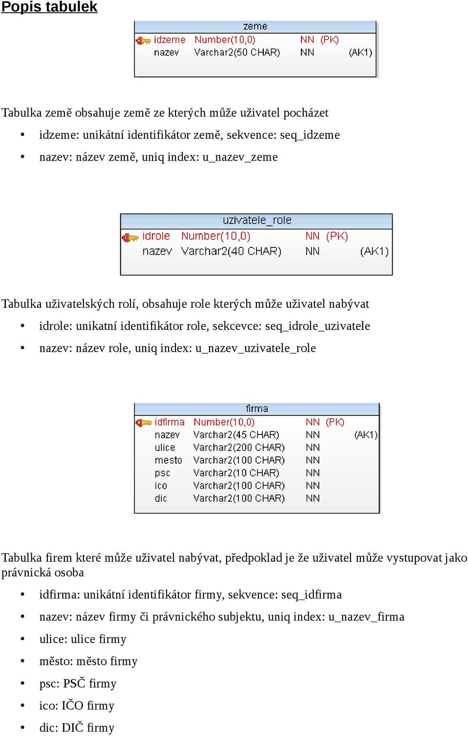 uniq index: u_nazev_uzivatele_role Tabulka firem které může uživatel nabývat, předpoklad je že uživatel může vystupovat jako právnická osoba idfirma: unikátní identifikátor