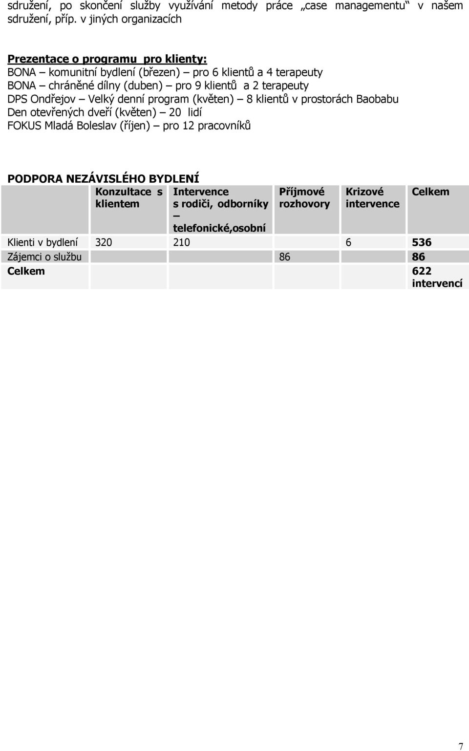 2 terapeuty DPS Ondřejov Velký denní program (květen) 8 klientů v prostorách Baobabu Den otevřených dveří (květen) 20 lidí FOKUS Mladá Boleslav (říjen) pro 12