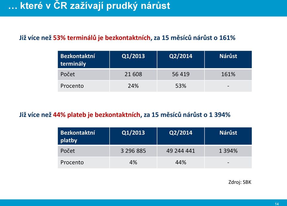 24% 53% - Již více než 44% plateb je bezkontaktních, za 15 měsíců nárůst o 1 394% Bezkontaktní