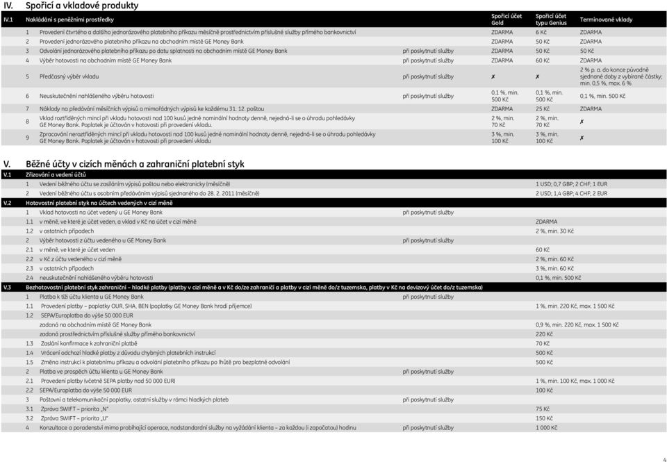 bankovnictví ZDARMA 6 Kč ZDARMA Provedení jednorázového platebního příkazu na obchodním místě GE Money Bank ZDARMA 50 Kč ZDARMA 3 Odvolání jednorázového platebního příkazu po datu splatnosti na