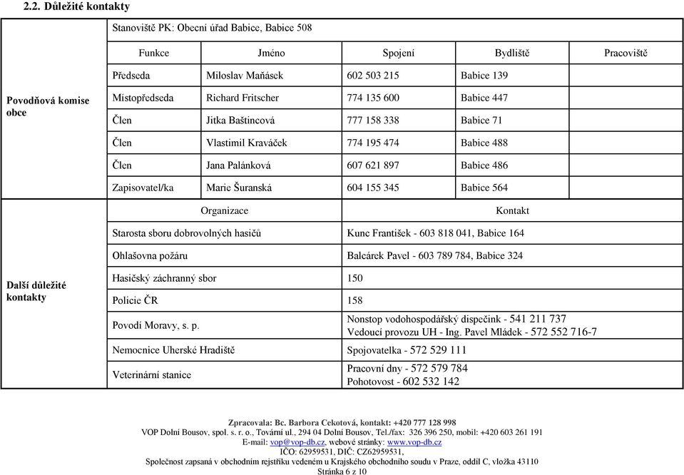 Šuranská 604 155 345 Babice 564 Organizace Kontakt Starosta sboru dobrovolných hasičů Kunc František - 603 818 041, Babice 164 Ohlašovna požáru Balcárek Pavel - 603 789 784, Babice 324 Další důležité