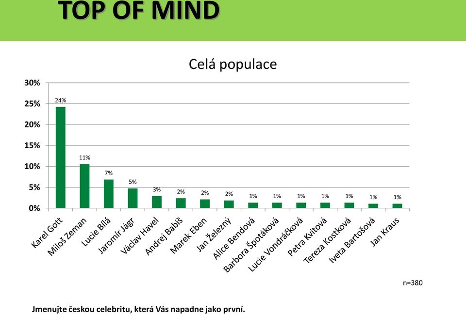 1% 1% n=380 Jmenujte českou