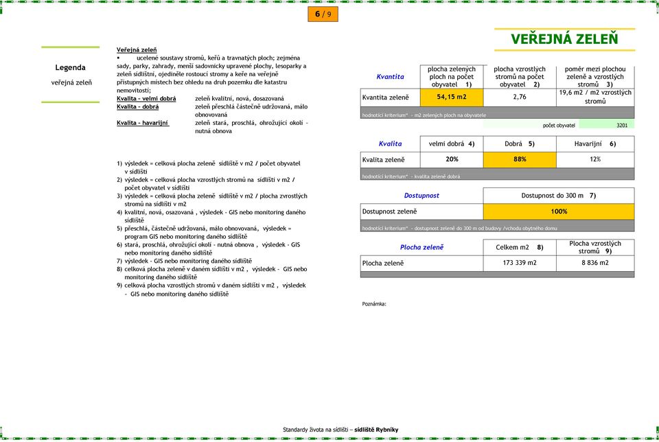 málo obnovovaná Kvalita havarijní zeleň stará, proschlá, ohrožující okolí nutná obnova 1) výsledek = celková plocha zeleně v m2 / počet obyvatel v sídlišti 2) výsledek = celková plocha vzrostlých