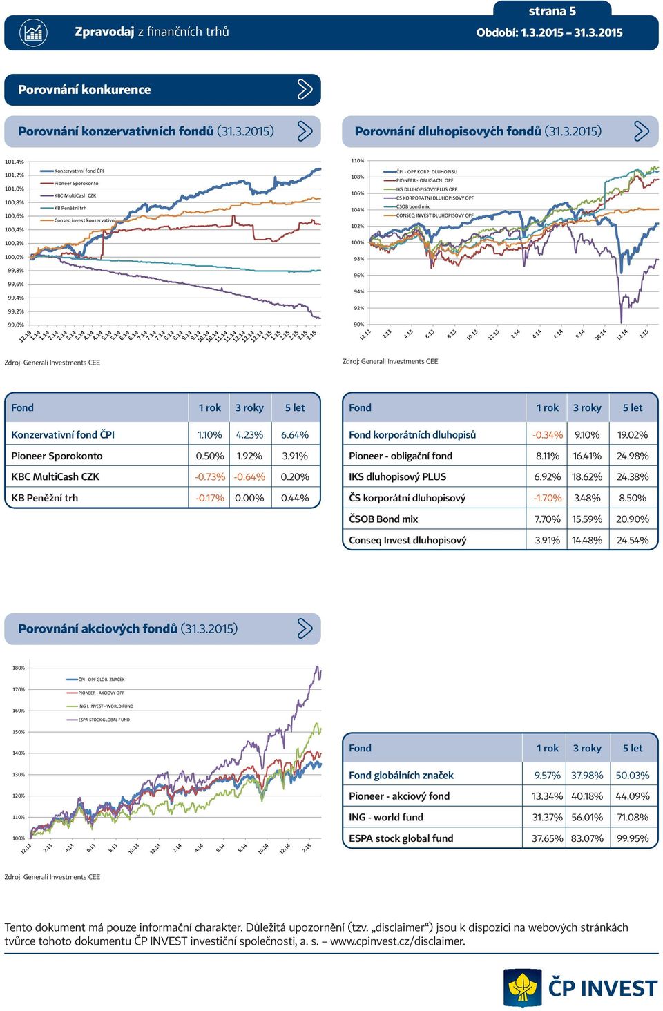 OPF CS KORPORATNI DLUHOPISOVY OPF CONSEQ INVEST DLUHOPISOVY OPF 100,2% 100% 100,0% 98% 99,8% 99,6% 99,4% 96% 94% 99,2% 92% 99,0% 90% Konzervativní fond ČPI 1.10% 4.23% 6.64% Pioneer Sporokonto 0.