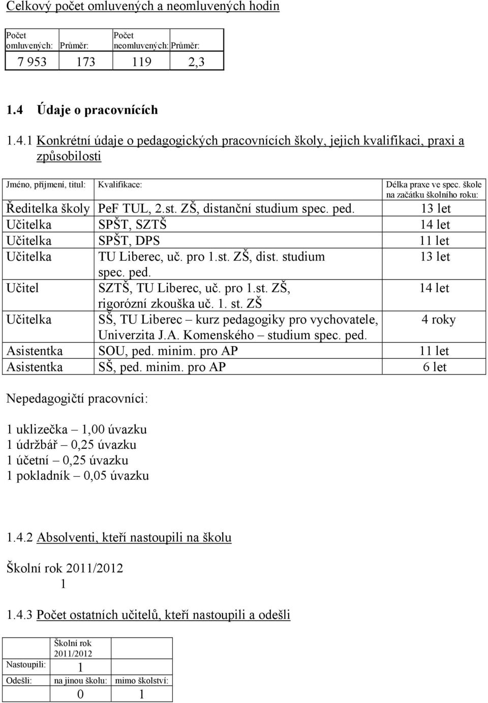 škole na začátku školního roku: Ředitelka školy PeF TUL, 2.st. ZŠ, distanční studium spec. ped. 13 let Učitelka SPŠT, SZTŠ 14 let Učitelka SPŠT, DPS 11 let Učitelka TU Liberec, uč. pro 1.st. ZŠ, dist. studium 13 let spec.