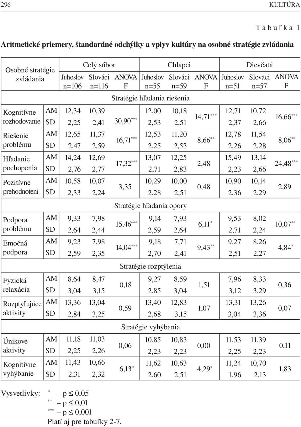 n=116 ANOVA F Juhoslov n=55 Slováci n=59 ANOVA F Juhoslov n=51 Slováci n=57 Stratégie hľadania riešenia AM 12,34 10,39 12,00 10,18 12,71 10,72 14,71 30,90 *** *** SD 2,25 2,41 2,53 2,51 2,37 2,66 AM