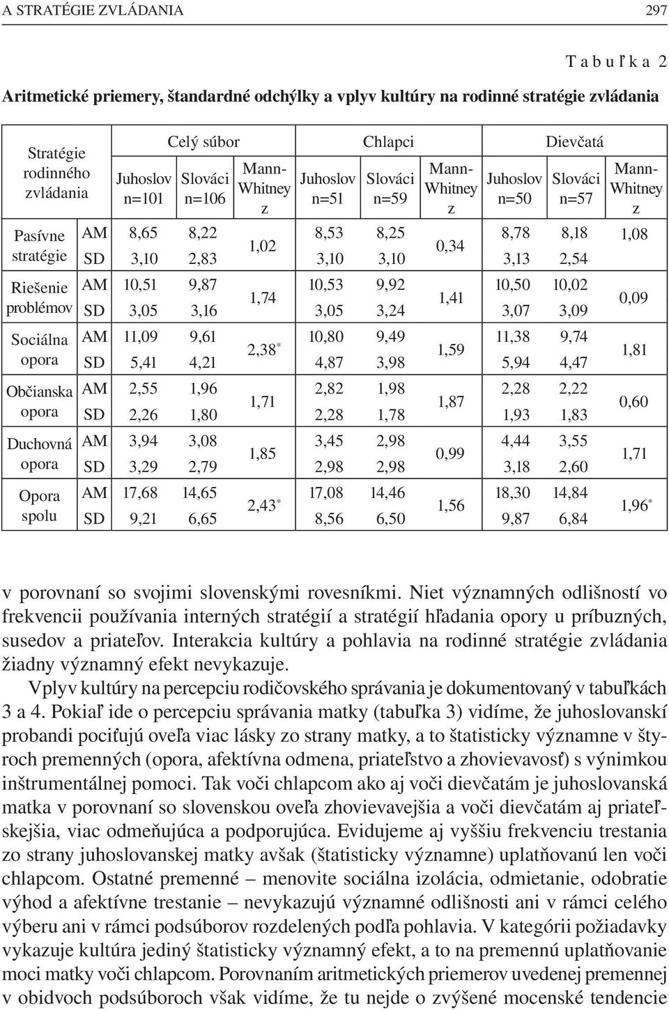 n=57 Mann- Whitney z AM 8,65 8,22 8,53 8,25 8,78 8,18 1,08 1,02 0,34 SD 3,10 2,83 3,10 3,10 3,13 2,54 AM 10,51 9,87 10,53 9,92 10,50 10,02 1,74 1,41 SD 3,05 3,16 3,05 3,24 3,07 3,09 0,09 AM 11,09