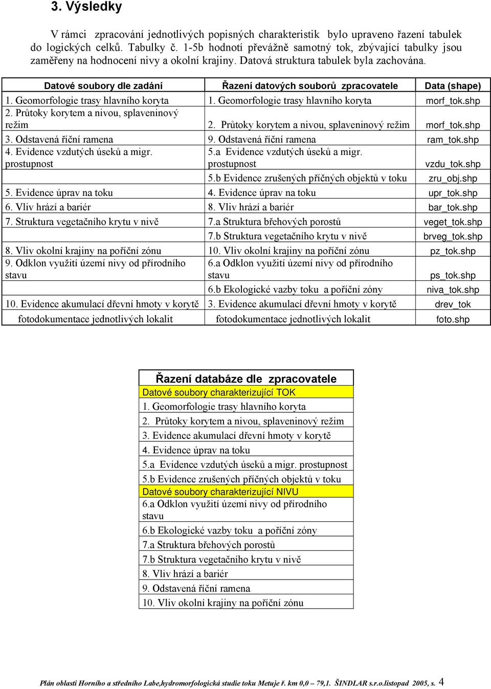 Datové soubory dle zadání Řazení datových souborů zpracovatele Data (shape) 1. Geomorfologie trasy hlavního koryta 1. Geomorfologie trasy hlavního koryta morf_tok.shp 2.