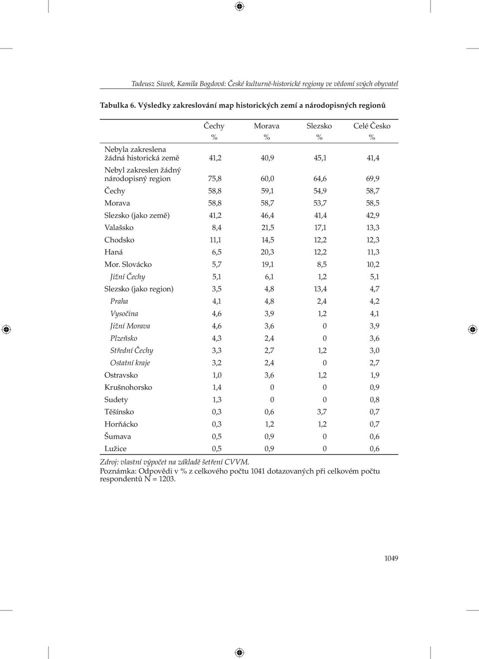 národopisný region 75,8 60,0 64,6 69,9 Čechy 58,8 59,1 54,9 58,7 Morava 58,8 58,7 53,7 58,5 Slezsko (jako země) 41,2 46,4 41,4 42,9 Valašsko 8,4 21,5 17,1 13,3 Chodsko 11,1 14,5 12,2 12,3 Haná 6,5