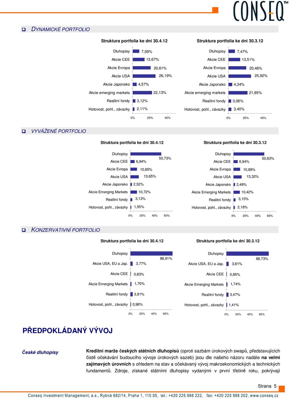 .3.12 7,59% 7,47% 13,67% 13,51% 20,61% 20,46% 26,19% 25,92% 4,57% 4,34% Akcie emerging markets 22,13% Akcie emerging markets 21,85% 3,12% 3,06% 2,11% 3,40% 0% 20% 40% 0% 20% 40% VYVÁŽENÉ PORTFOLIO