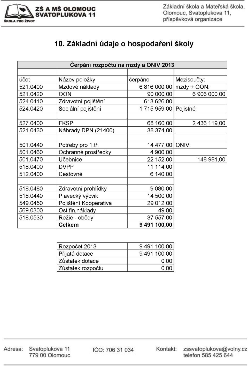 0430 Náhrady DPN (21400) 38 374,00 501.0440 Potřeby pro 1.tř. 14 477,00 ONIV: 501.0460 Ochranné prostředky 4 900,00 501.0470 Učebnice 22 152,00 148 981,00 518.0400 DVPP 11 114,00 512.