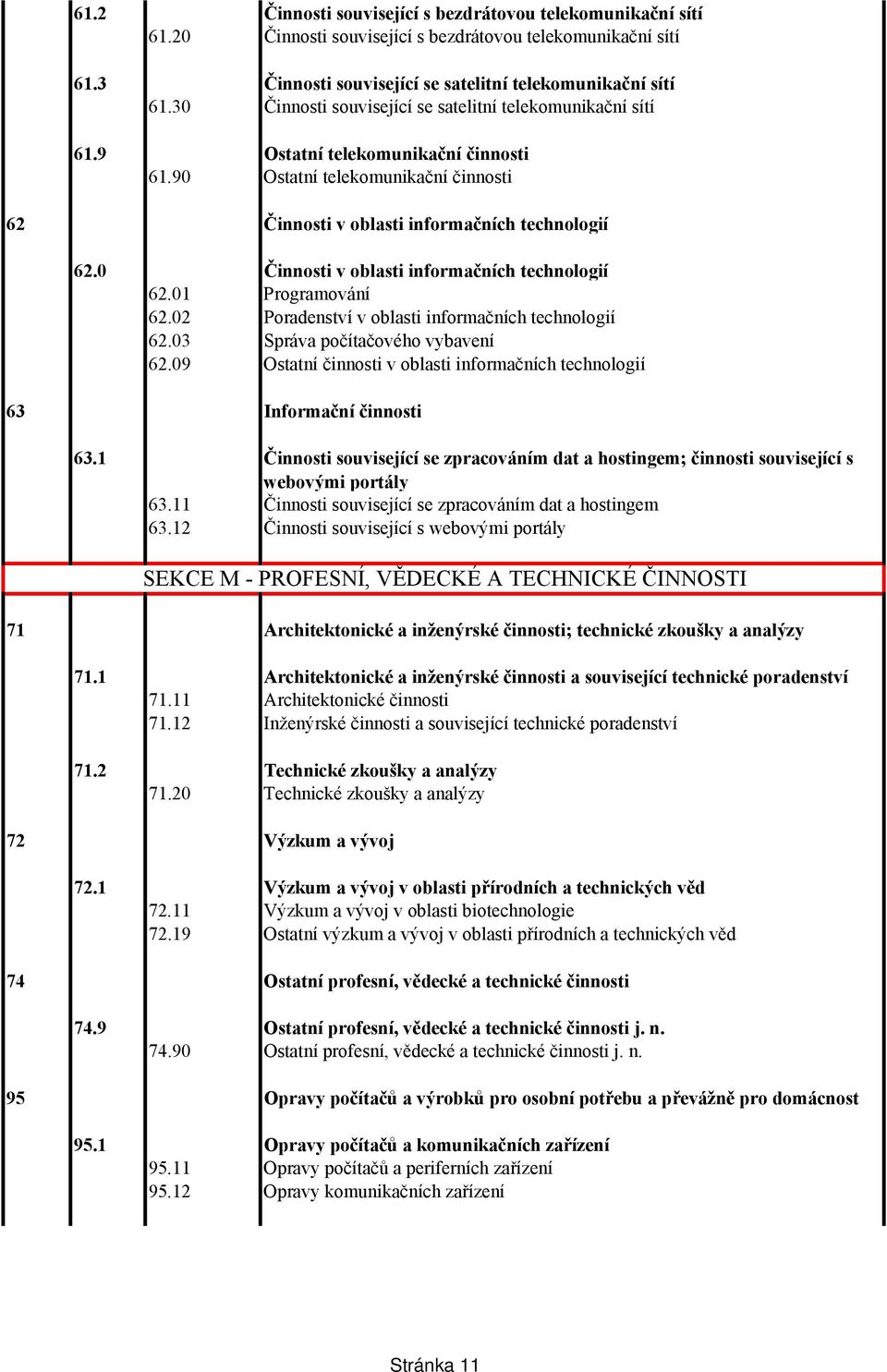 0 Činnosti v oblasti informačních technologií 62.01 Programování 62.02 Poradenství v oblasti informačních technologií 62.03 Správa počítačového vybavení 62.