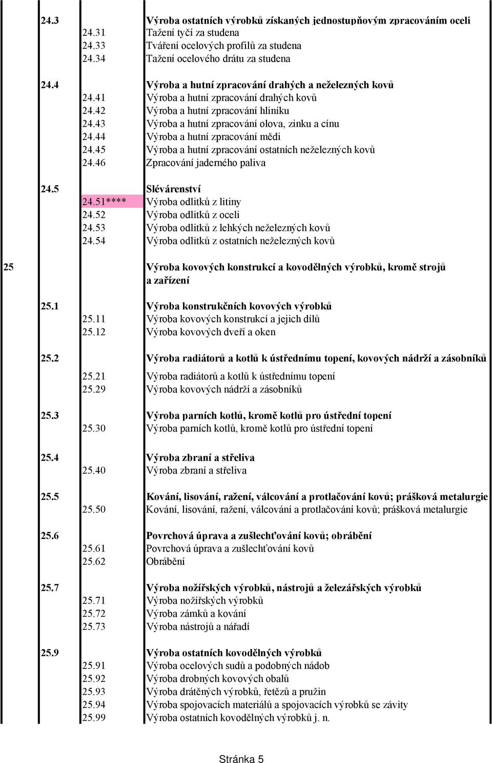 44 Výroba a hutní zpracování mědi 24.45 Výroba a hutní zpracování ostatních neželezných kovů 24.46 Zpracování jaderného paliva 24.5 Slévárenství 24.51**** Výroba odlitků z litiny 24.