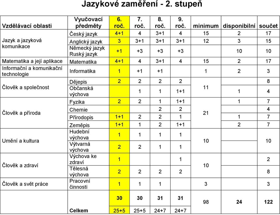 3+1 1 3 15 Německý jazyk +1 +3 +3 +3 Ruský jazyk technologie +1 +1 1 3 Dějepis