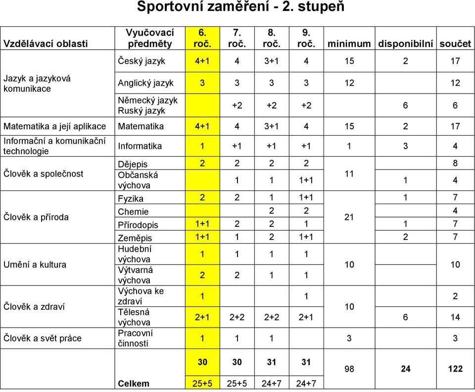 Německý jazyk Ruský jazyk + + + 6 6 technologie Člověk a společnost +1 +1 +1 1 3