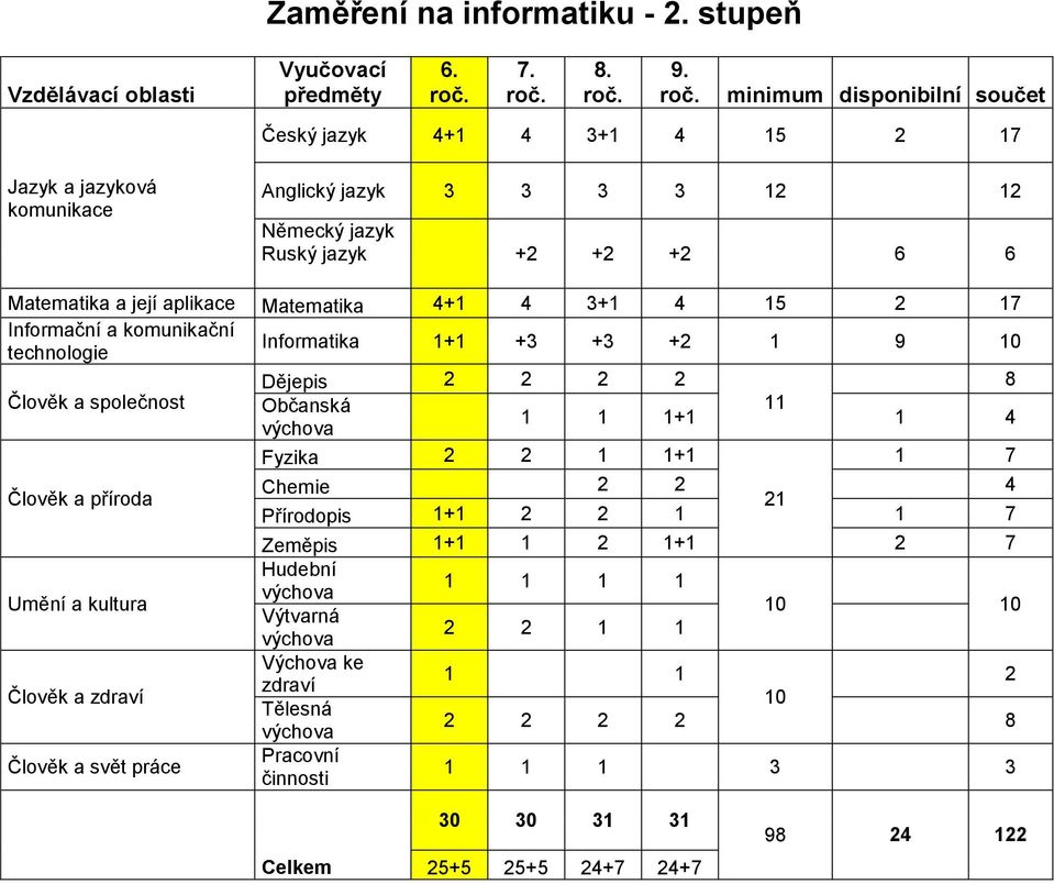 Německý jazyk Ruský jazyk + + + 6 6 technologie +1 +3 +3 + 1 9 Dějepis Člověk a