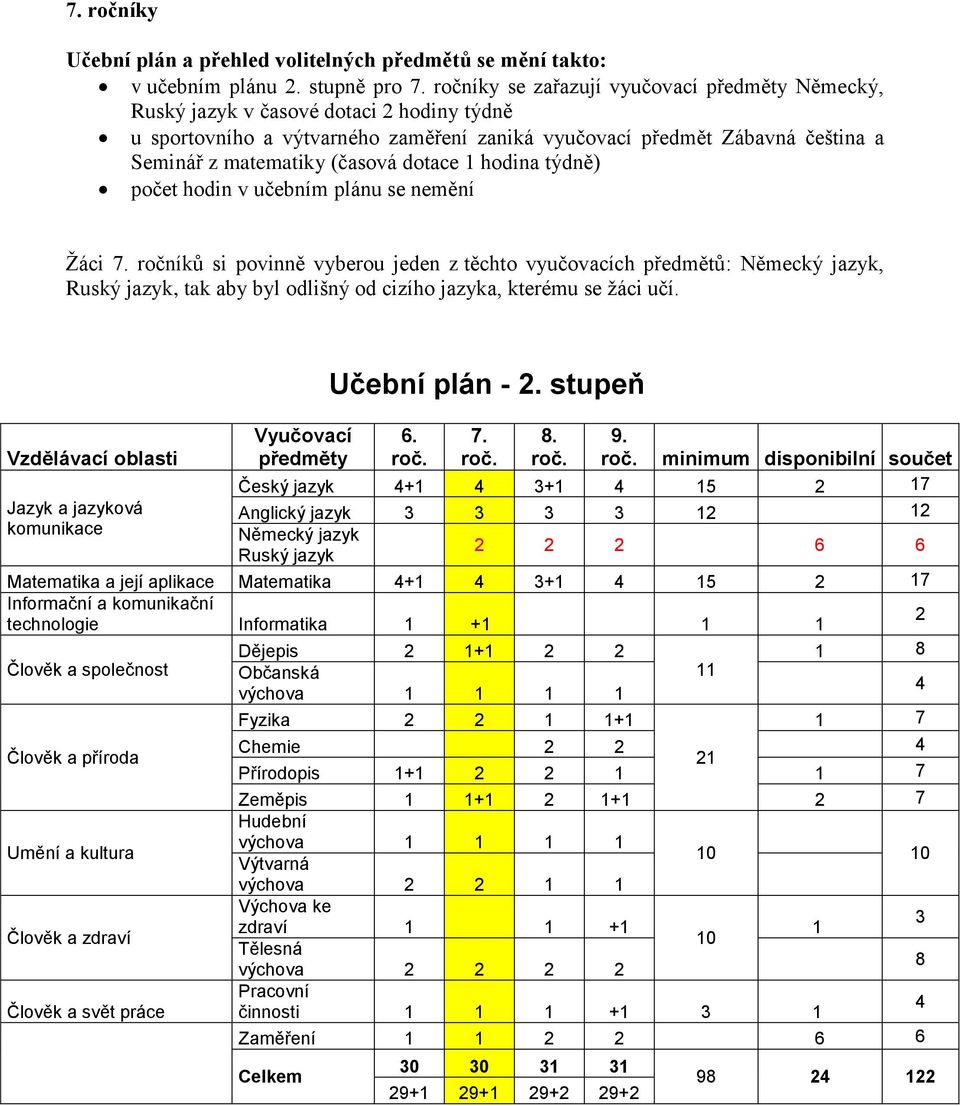 dotace 1 hodina týdně) počet hodin v učebním plánu se nemění Žáci ročníků si povinně vyberou jeden z těchto vyučovacích předmětů: Německý jazyk, Ruský jazyk, tak aby byl odlišný od cizího jazyka,