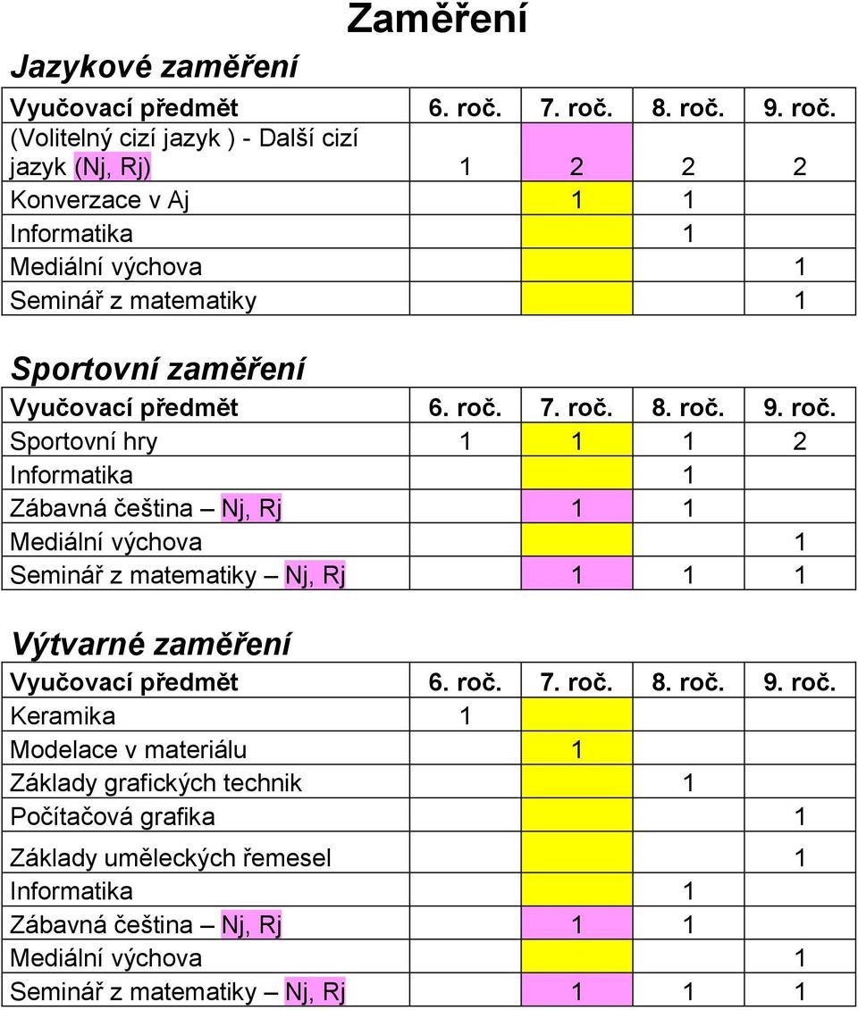 zaměření předmět.