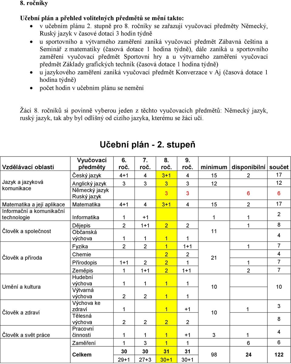 hodina týdně), dále zaniká u sportovního zaměření vyučovací předmět Sportovní hry a u výtvarného zaměření vyučovací předmět Základy grafických technik (časová dotace 1 hodina týdně) u jazykového