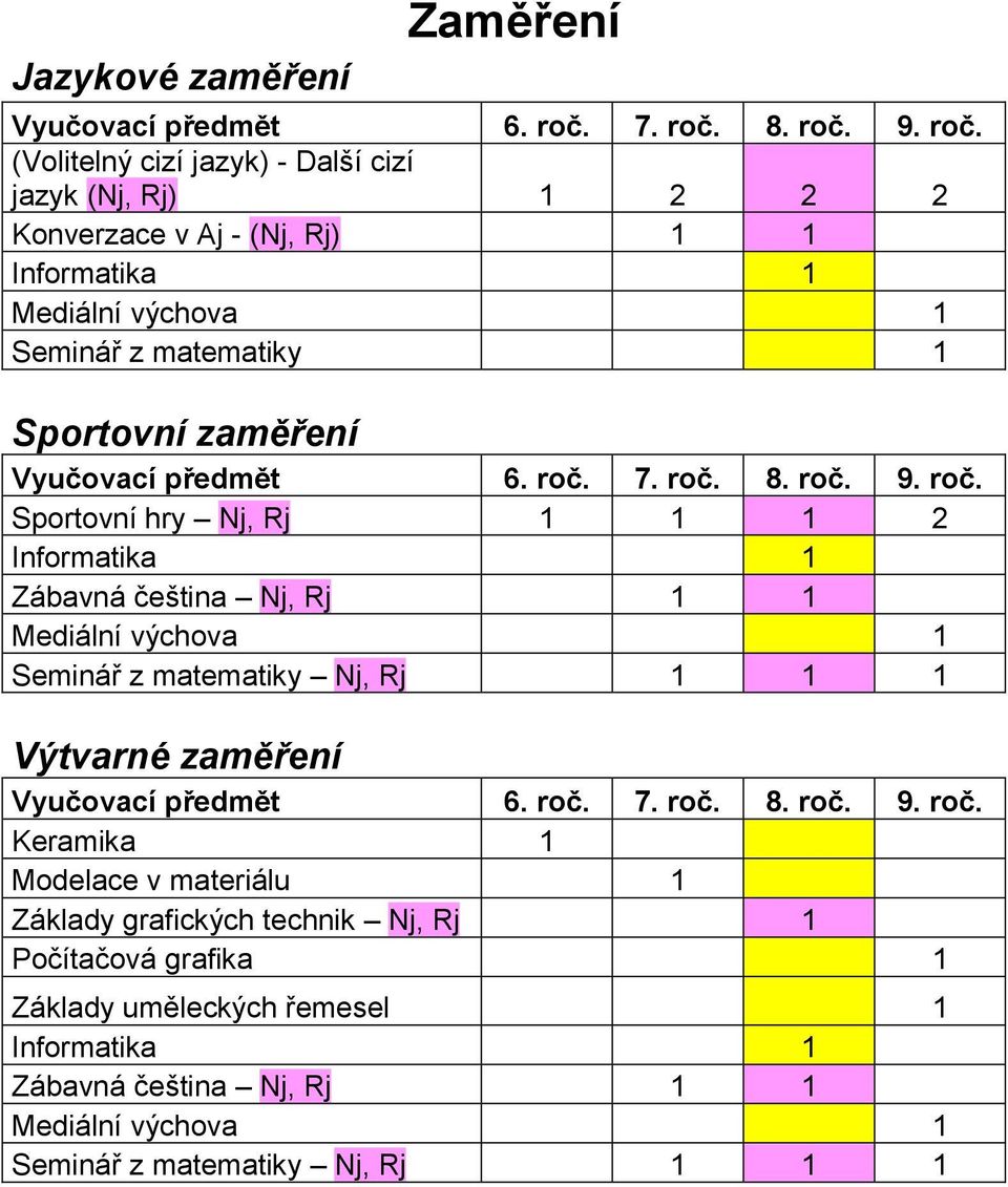 Sportovní zaměření předmět.