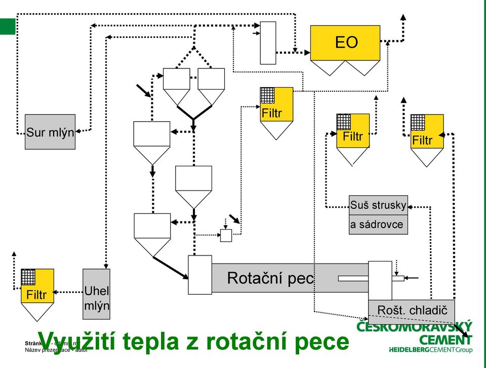 Rotační pec Rošt.