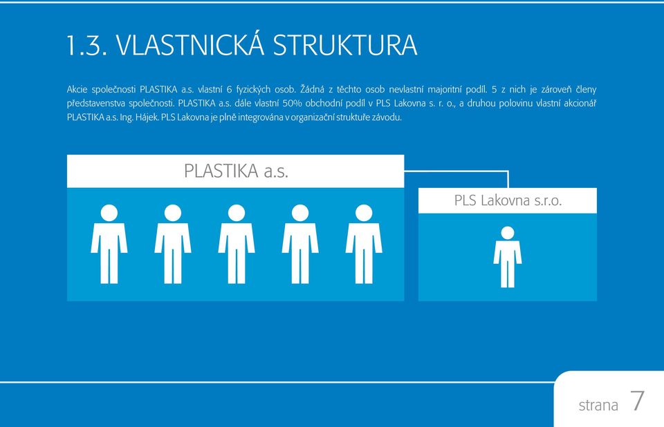 PLASTIKA a.s. dále vlastní 50% obchodní podíl v PLS Lakovna s. r. o., a druhou polovinu vlastní akcionáø PLASTIKA a.