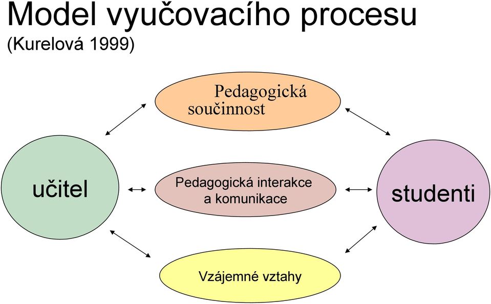 součinnost učitel Pedagogická