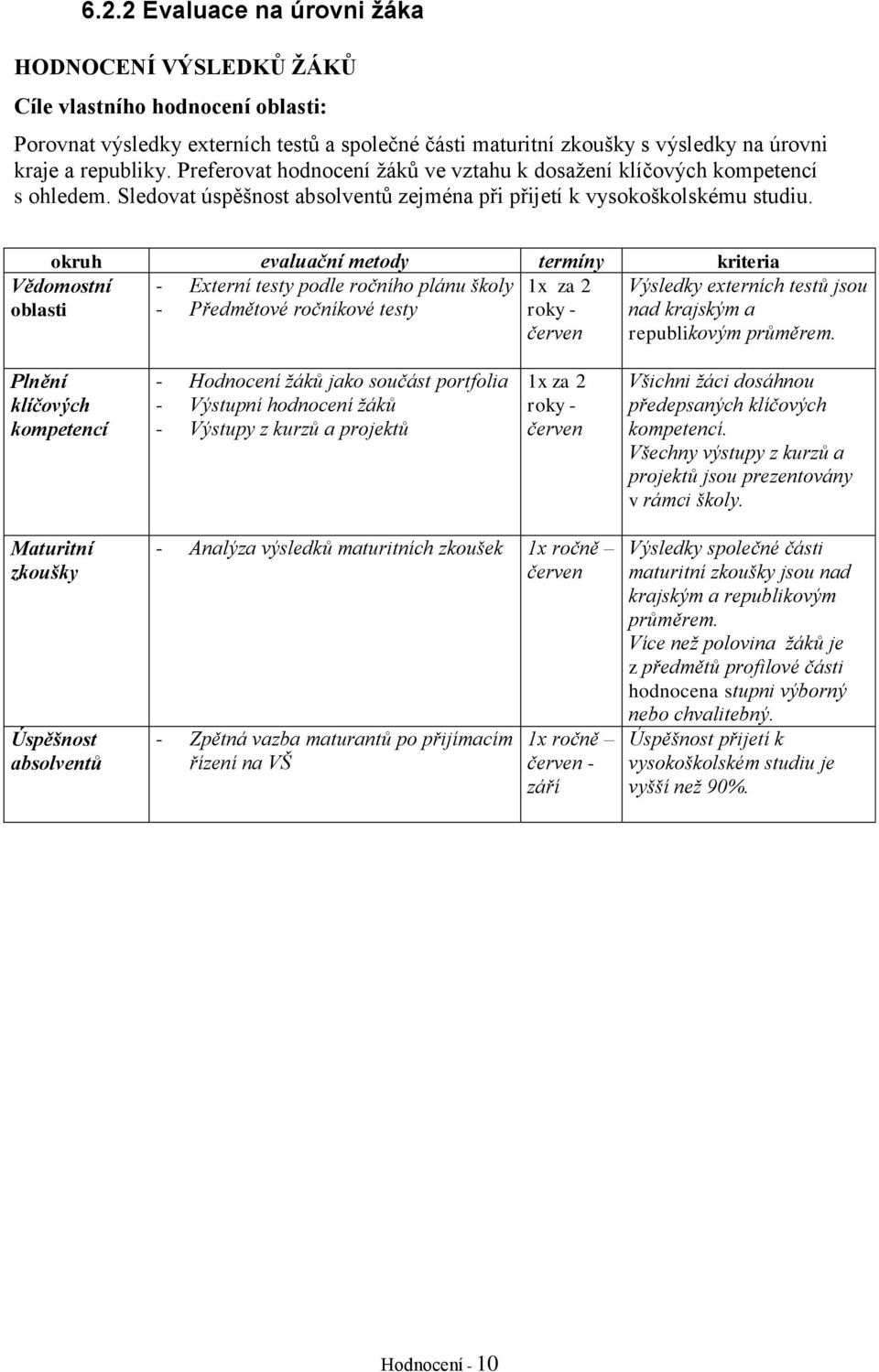 okruh evaluační metody termíny kriteria - Externí testy podle ročního plánu školy - Předmětové ročníkové testy Vědomostní oblasti roky - Výsledky externích testů jsou nad krajským a republikovým