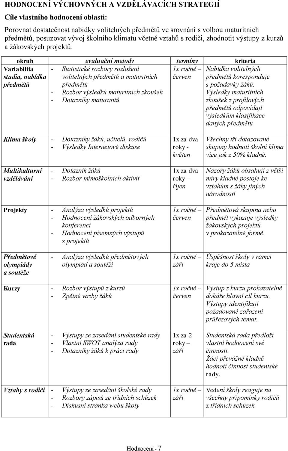 okruh evaluační metody termíny kriteria - Statistické rozbory rozložení 1x ročně volitelných předmětů a maturitních předmětů - Rozbor výsledků maturitních zkoušek - Dotazníky maturantů Variabilita