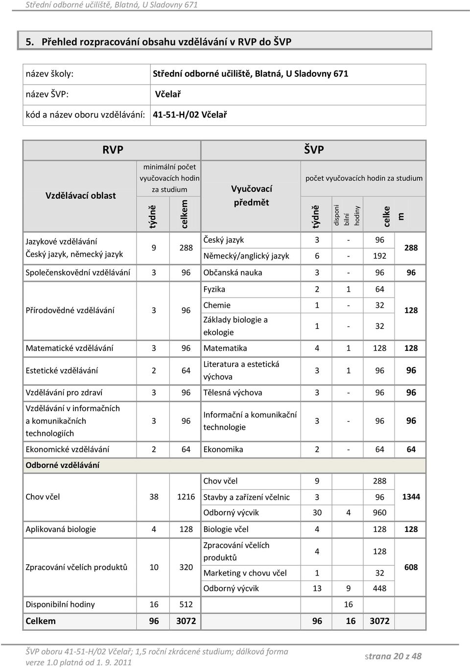 oblast minimální počet vyučovacích hodin za studium Vyučovací předmět počet vyučovacích hodin za studium Jazykové vzdělávání Český jazyk, německý jazyk 9 288 Český jazyk 3-96 Německý/anglický jazyk