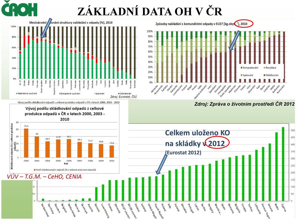 uloženo KO na skládky v 2012 VÚV T.G.M.