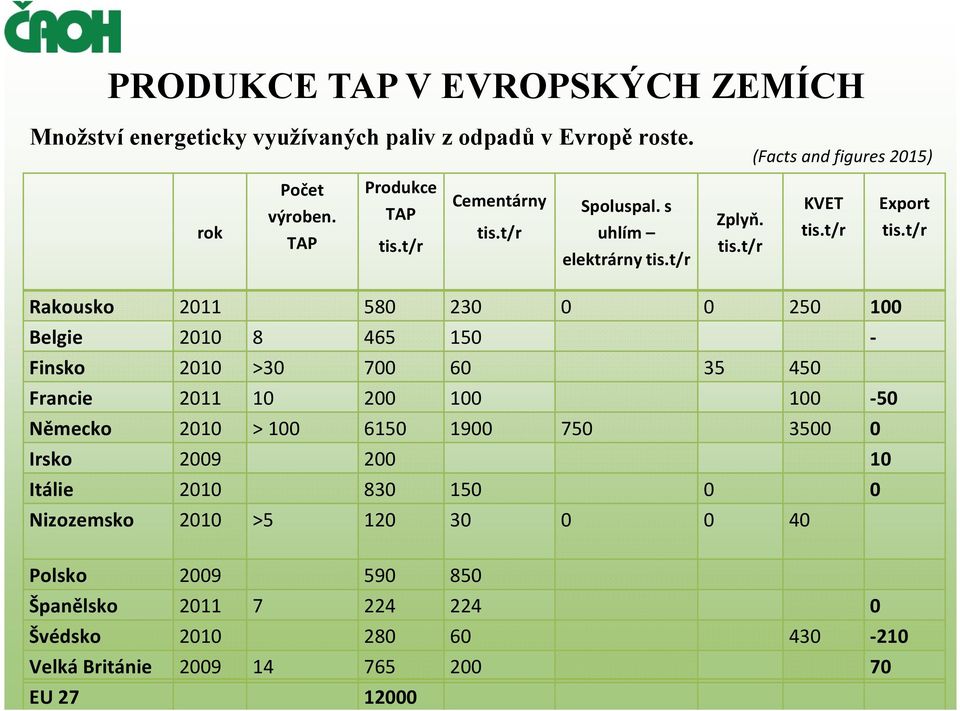 27 2009 2011 2010 2009 8 >30 10 > 100 >5 7 14 Produkce Cementárny TAP tis.t/r tis.