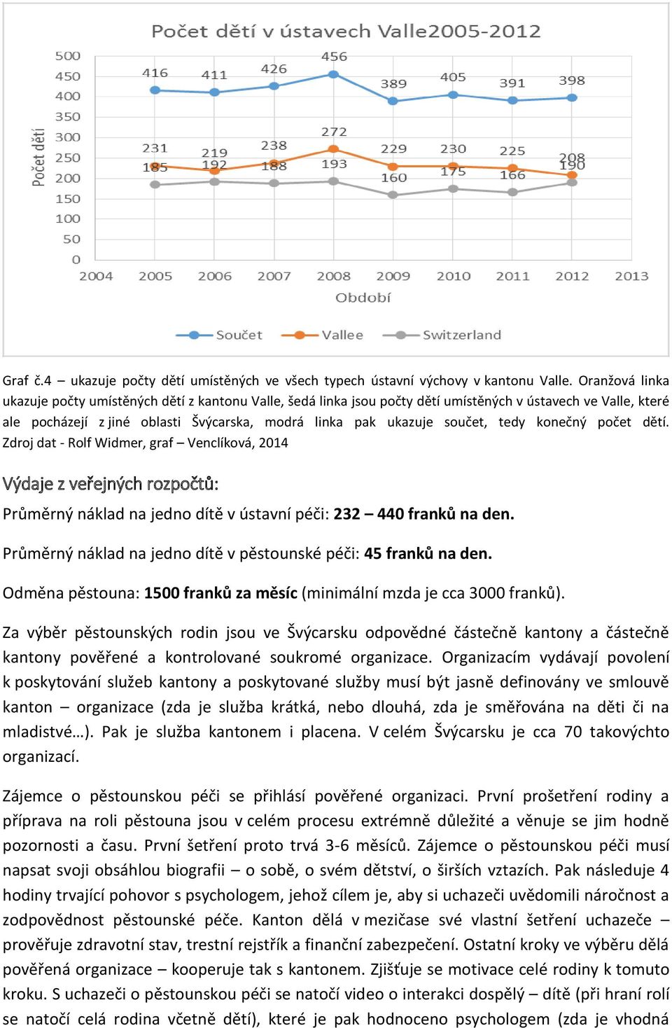 tedy konečný počet dětí. Zdroj dat - Rolf Widmer, graf Venclíková, 2014 Výdaje z veřejných rozpočtů: Průměrný náklad na jedno dítě v ústavní péči: 232 440 franků na den.