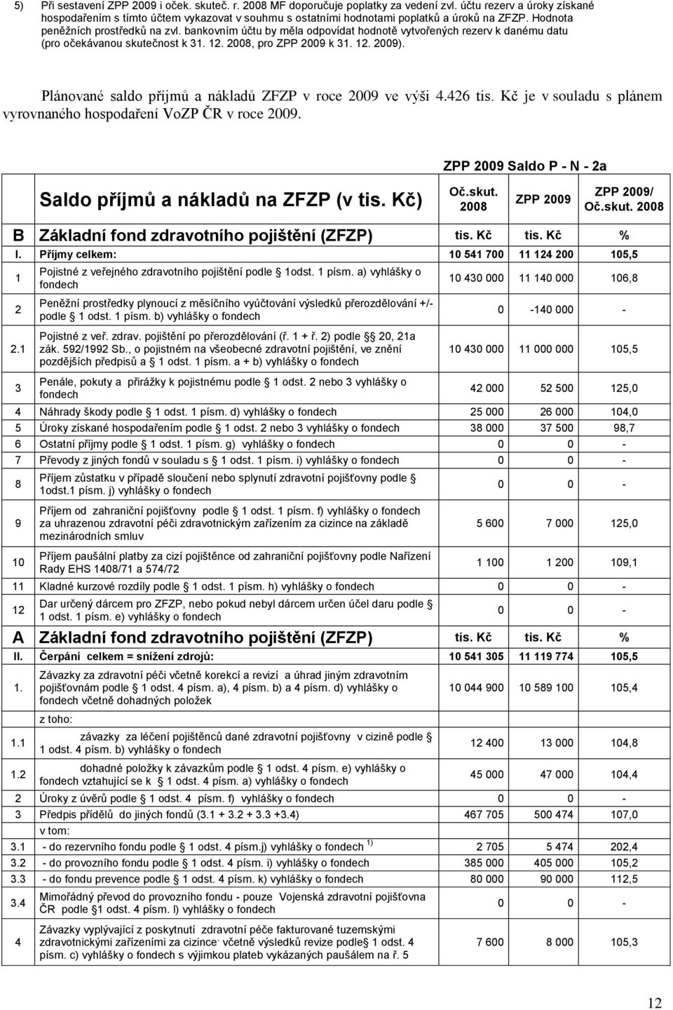 Plánované saldo příjmů a nákladů ZFZP v roce 2009 ve výši 4.426 tis. Kč je v souladu s plánem vyrovnaného hospodaření VoZP ČR v roce 2009. Saldo P - N - 2a Saldo příjmů a nákladů na ZFZP (v tis.