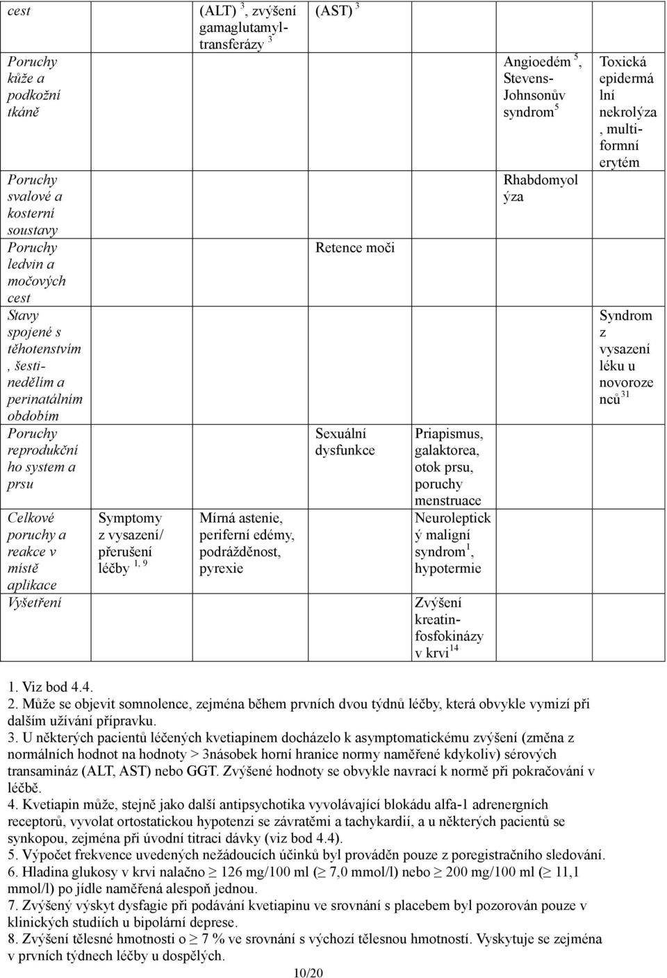 (AST) 3 Retence moči Sexuální dysfunkce Priapismus, galaktorea, otok prsu, poruchy menstruace Neuroleptick ý maligní syndrom 1, hypotermie Zvýšení kreatinfosfokinázy v krvi 14 Angioedém 5, Stevens-