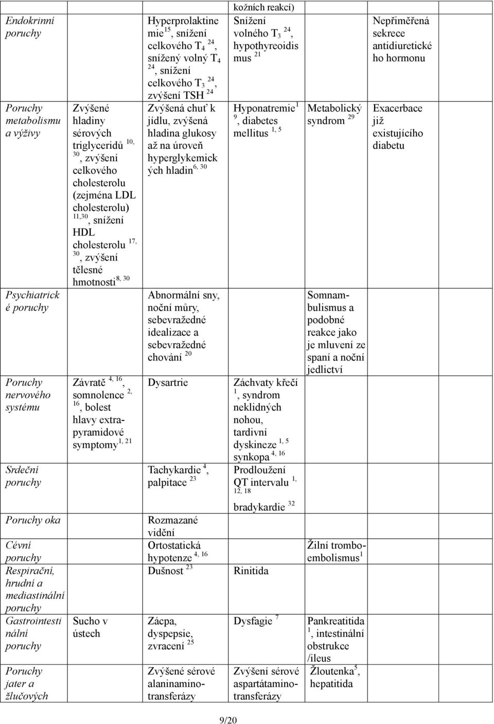 volného T 24 3, hypothyreoidis mus 21 Hyponatremie 1 9, diabetes mellitus 1, 5 Metabolický syndrom 29 Nepřiměřená sekrece antidiuretické ho hormonu Exacerbace již existujícího diabetu HDL