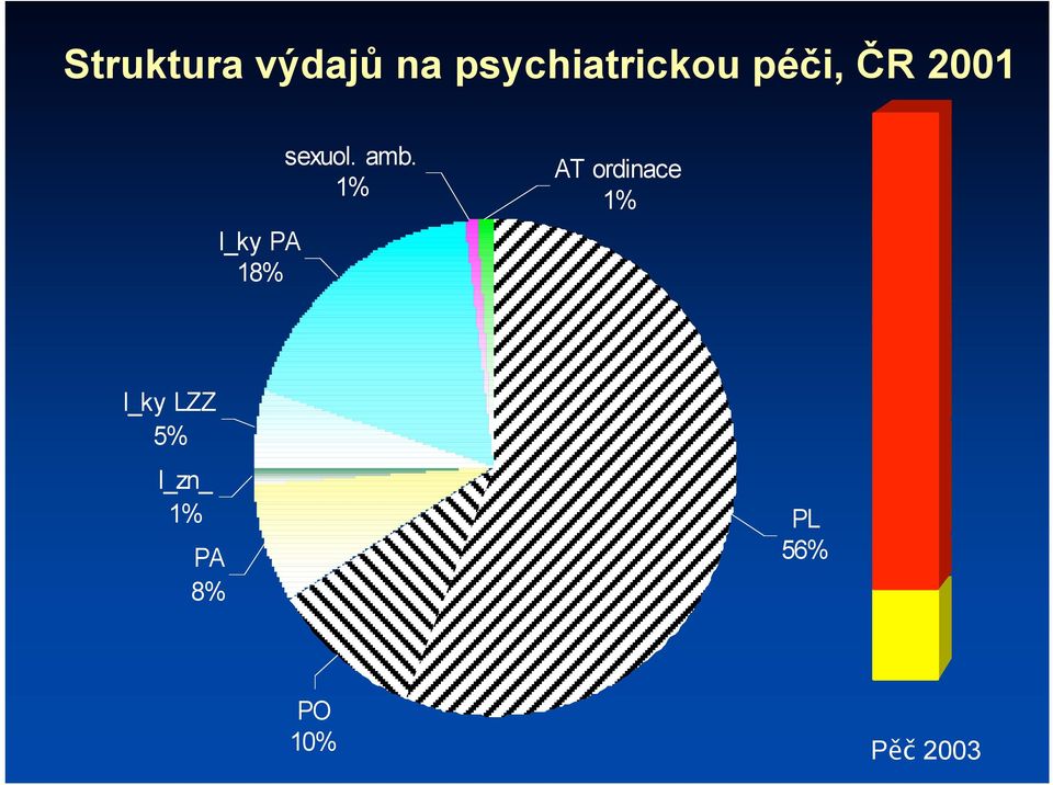 amb. 1% AT ordinace 1% l_ky LZZ 5%