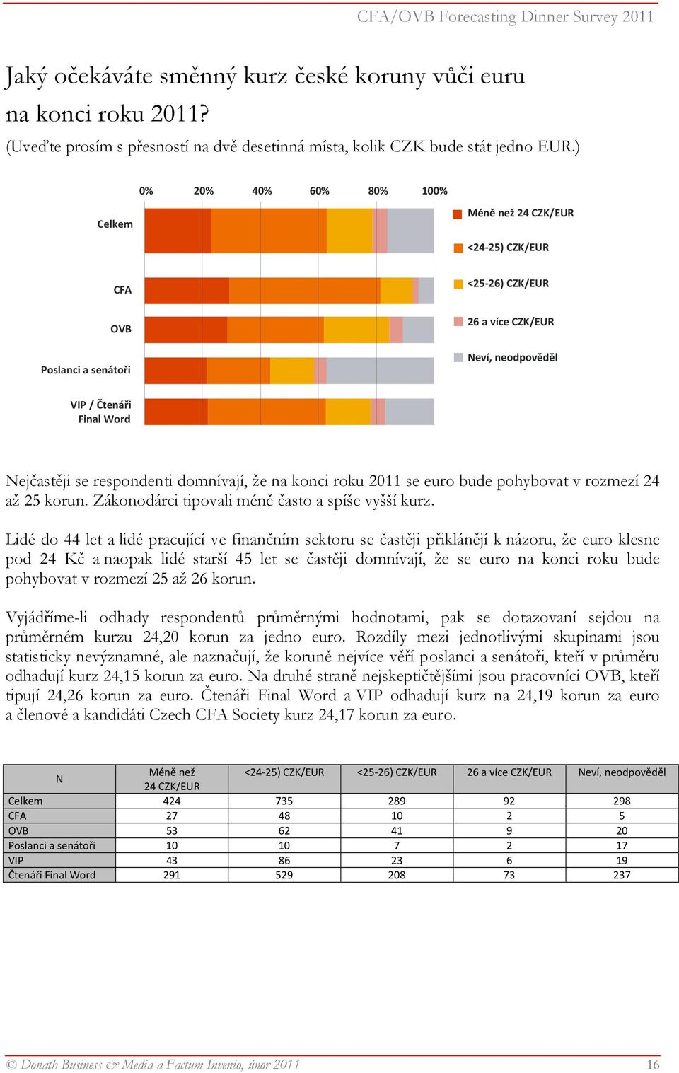 až 25 korun. Zákonodárci tipovali méně často a spíše vyšší kurz.