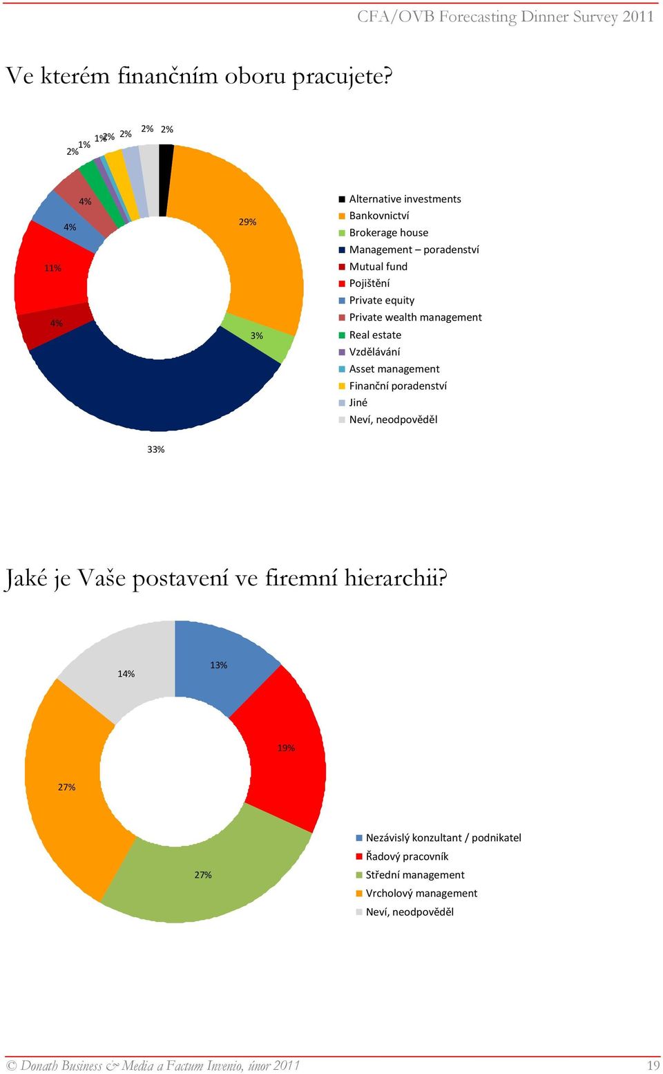 fund Pojištění Private equity Private wealth management Real estate Vzdělávání Asset management Finanční poradenství Jiné