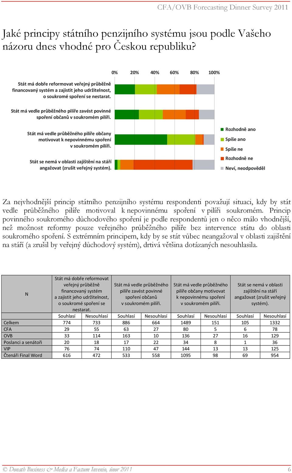 Stát má vedle průběžného pilíře zavést povinné spoření občanů v soukromém pilíři. Stát má vedle průběžného pilíře občany motivovat k nepovinnému spoření v soukromém pilíři.