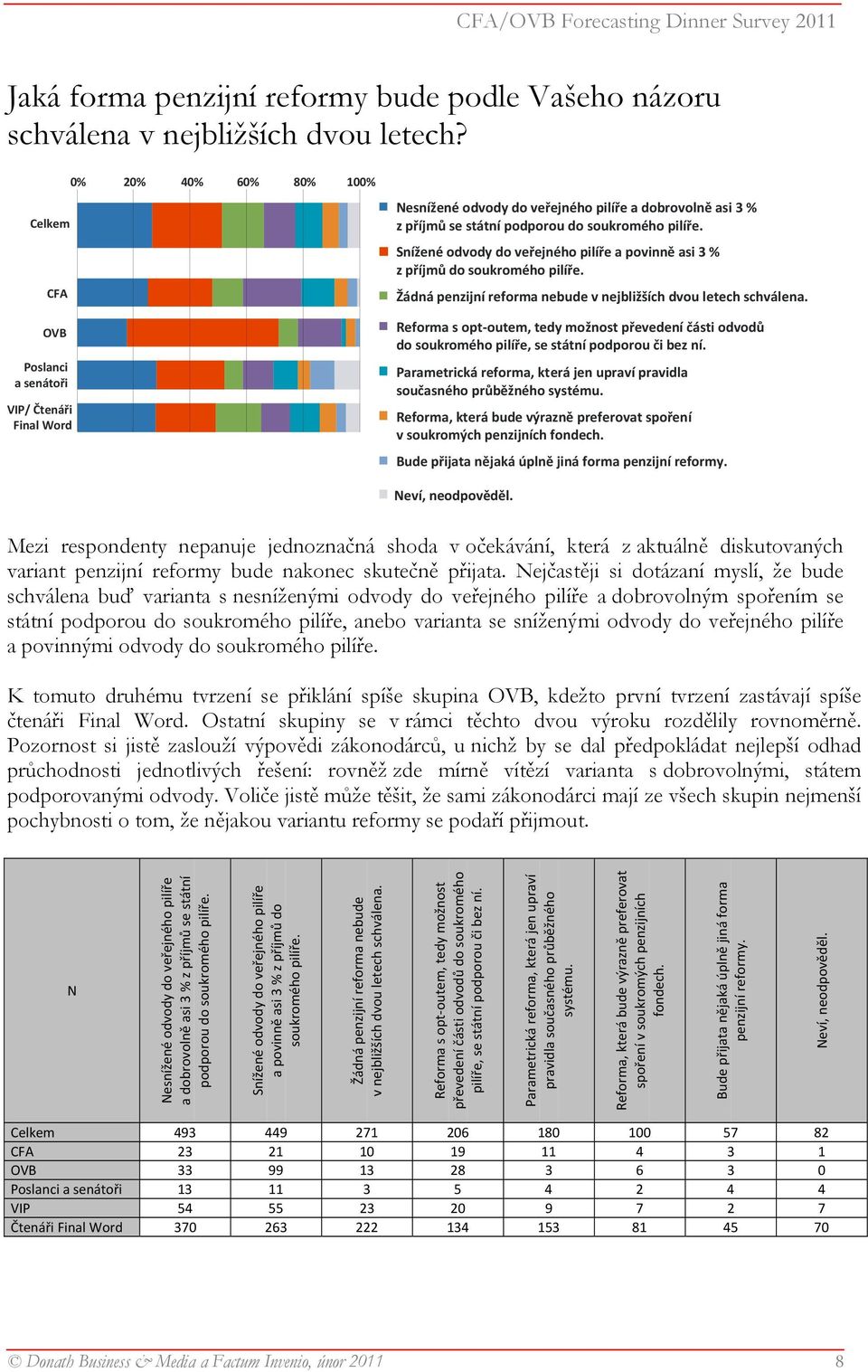Snížené odvody do veřejného pilíře a povinně asi 3 % z příjmů do soukromého pilíře. Žádná penzijní reforma nebude v nejbližších dvou letech schválena.