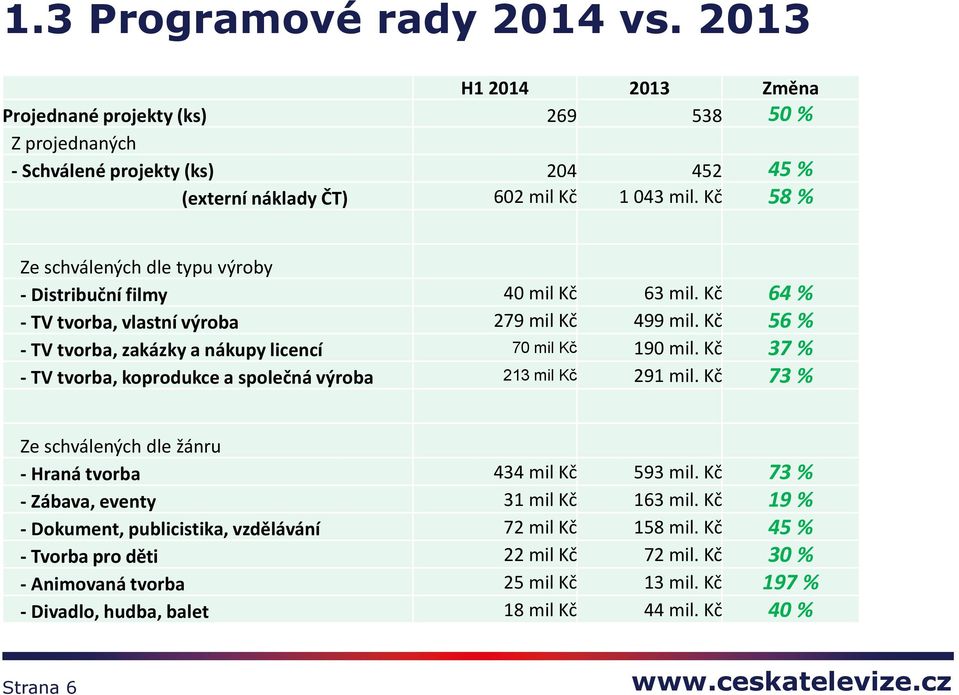Kč 37 % - TV tvorba, koprodukce a společná výroba 213 mil Kč 291 mil. Kč 73 % Ze schválených dle žánru - Hraná tvorba 434 mil Kč 593 mil. Kč 73 % - Zábava, eventy 31 mil Kč 163 mil.
