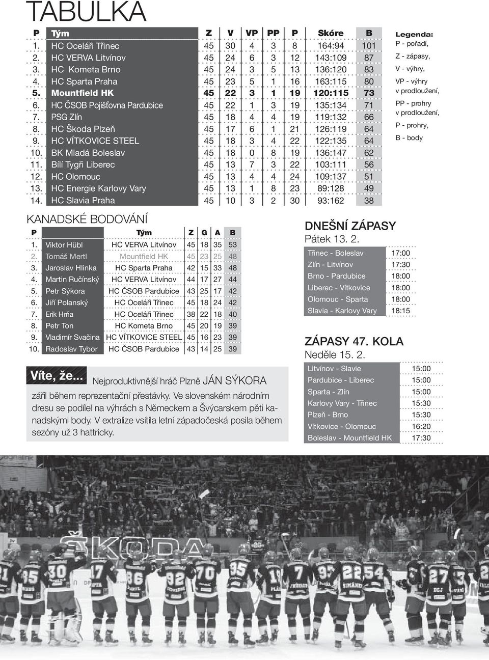 HC Škoda Plzeň 45 17 6 1 21 126:119 64 9. HC VÍTKOVICE STEEL 45 18 3 4 22 122:135 64 10. BK Mladá Boleslav 45 18 0 8 19 136:147 62 11. Bílí Tygři Liberec 45 13 7 3 22 103:111 56 12.