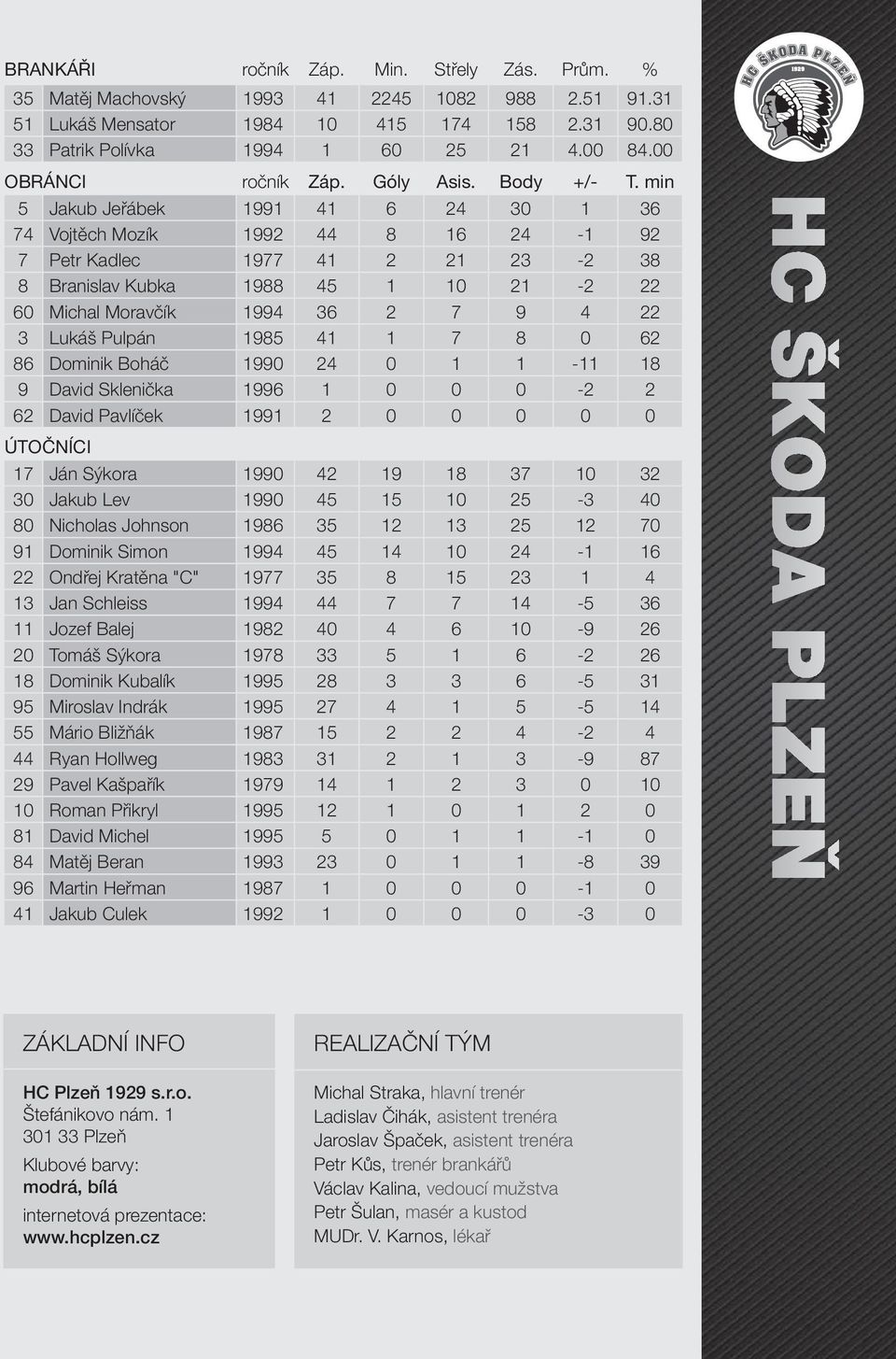 min 5 Jakub Jeřábek 1991 41 6 24 30 1 36 74 Vojtěch Mozík 1992 44 8 16 24-1 92 7 Petr Kadlec 1977 41 2 21 23-2 38 8 Branislav Kubka 1988 45 1 10 21-2 22 60 Michal Moravčík 1994 36 2 7 9 4 22 3 Lukáš