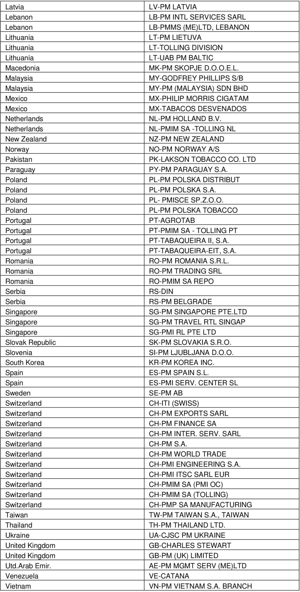 Venezuela Vietnam LV-PM LATVIA LB-PM INTL SERVICES SARL LB-PMMS (ME)LTD, LEBANON LT-PM LIETUVA LT-TOLLING DIVISION LT-UAB PM BALTIC MK-PM SKOPJE D.O.O.E.L. MY-GODFREY PHILLIPS S/B MY-PM (MALAYSIA) SDN BHD MX-PHILIP MORRIS CIGATAM MX-TABACOS DESVENADOS NL-PM HOLLAND B.