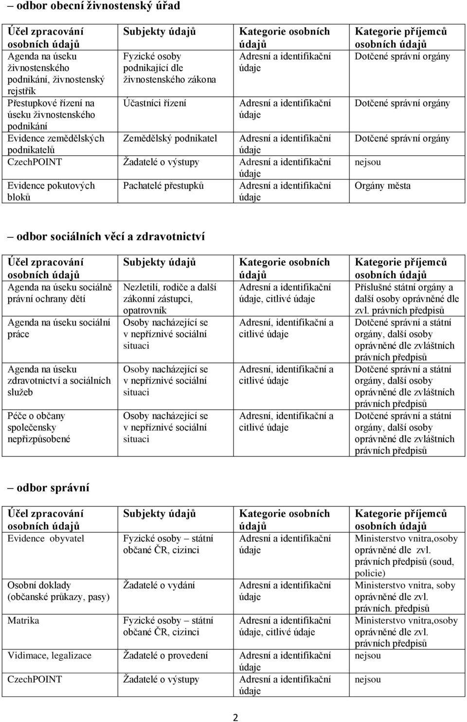 sociální práce zdravotnictví a sociálních služeb Péče o občany společensky nepřizpůsobené Subjekty Nezletilí, rodiče a další zákonní zástupci, opatrovník, citlivé citlivé citlivé citlivé Příslušné